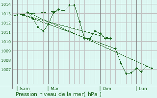 Graphe de la pression atmosphrique prvue pour Servigney