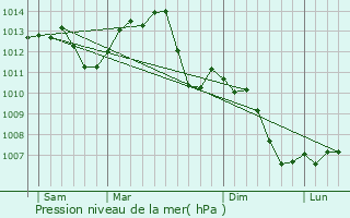Graphe de la pression atmosphrique prvue pour Roche-sur-Linotte-et-Sorans-les-Cordiers