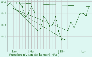 Graphe de la pression atmosphrique prvue pour Hendaye