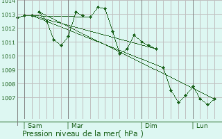 Graphe de la pression atmosphrique prvue pour Bruyres