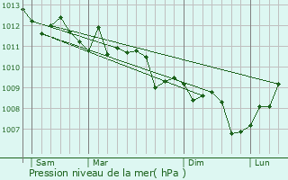 Graphe de la pression atmosphrique prvue pour Bonifacio