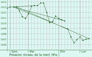 Graphe de la pression atmosphrique prvue pour Le Val-d