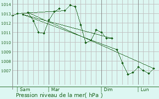 Graphe de la pression atmosphrique prvue pour Exincourt