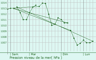 Graphe de la pression atmosphrique prvue pour Trmoins