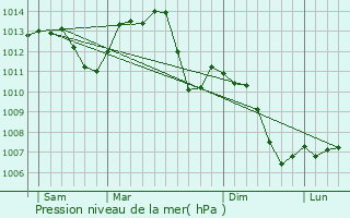 Graphe de la pression atmosphrique prvue pour Andornay