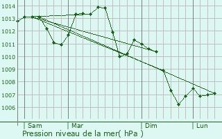 Graphe de la pression atmosphrique prvue pour La Rosire