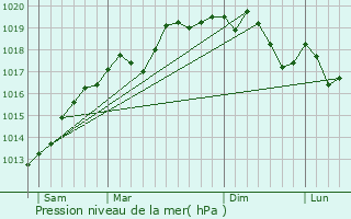 Graphe de la pression atmosphrique prvue pour Forstfeld