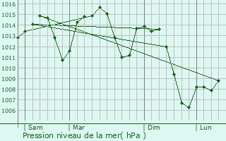Graphe de la pression atmosphrique prvue pour Valdepeas