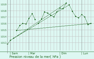 Graphe de la pression atmosphrique prvue pour Erstein