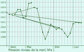 Graphe de la pression atmosphrique prvue pour Drugeac