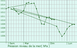 Graphe de la pression atmosphrique prvue pour Hauteville-Lompnes