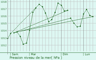 Graphe de la pression atmosphrique prvue pour Oze