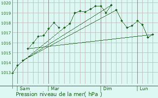 Graphe de la pression atmosphrique prvue pour Hochstett