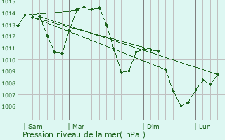 Graphe de la pression atmosphrique prvue pour Champanges