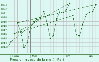 Graphe de la pression atmosphrique prvue pour Aliwal North