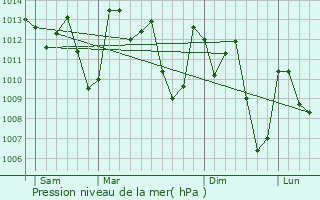 Graphe de la pression atmosphrique prvue pour Taroudant