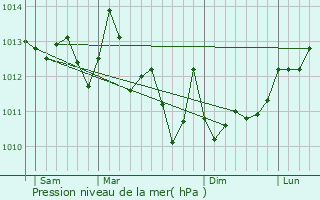 Graphe de la pression atmosphrique prvue pour Ustaritz