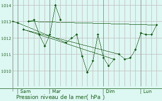 Graphe de la pression atmosphrique prvue pour Cambo-les-Bains