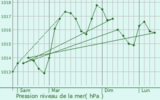 Graphe de la pression atmosphrique prvue pour Pelonne