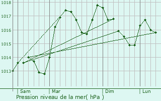 Graphe de la pression atmosphrique prvue pour Rosans