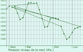 Graphe de la pression atmosphrique prvue pour Cranves-Sales