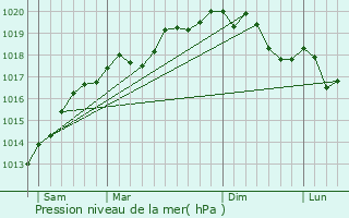 Graphe de la pression atmosphrique prvue pour Kirrwiller-Bosselshausen