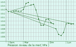 Graphe de la pression atmosphrique prvue pour Thiers