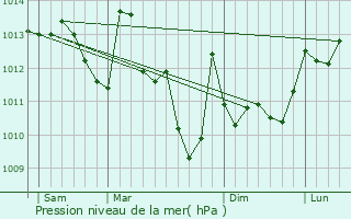 Graphe de la pression atmosphrique prvue pour Gan