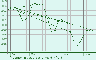 Graphe de la pression atmosphrique prvue pour Chevrier