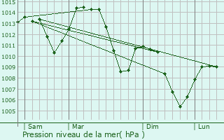 Graphe de la pression atmosphrique prvue pour Sillingy