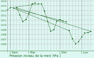 Graphe de la pression atmosphrique prvue pour Divonne-les-Bains