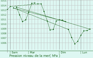 Graphe de la pression atmosphrique prvue pour Fillinges