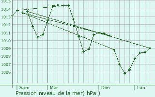 Graphe de la pression atmosphrique prvue pour Onnion