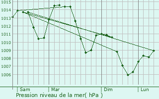 Graphe de la pression atmosphrique prvue pour Seytroux