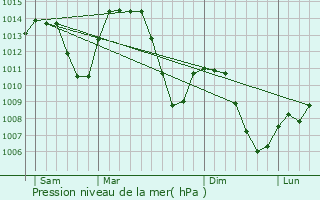 Graphe de la pression atmosphrique prvue pour Chevenoz