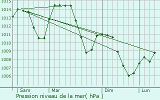 Graphe de la pression atmosphrique prvue pour Vacheresse