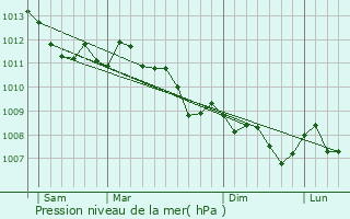 Graphe de la pression atmosphrique prvue pour L