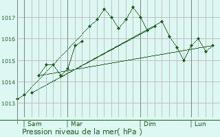 Graphe de la pression atmosphrique prvue pour Tavel
