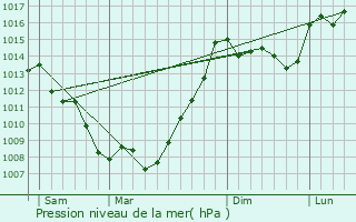 Graphe de la pression atmosphrique prvue pour Odos