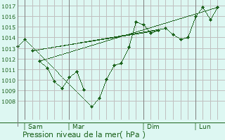 Graphe de la pression atmosphrique prvue pour Aubarde
