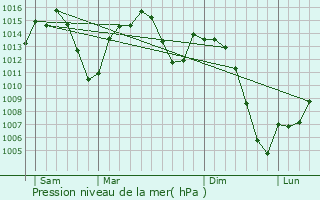 Graphe de la pression atmosphrique prvue pour Coslada