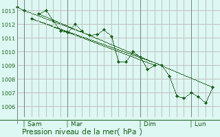 Graphe de la pression atmosphrique prvue pour Borgo