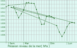 Graphe de la pression atmosphrique prvue pour Chapeiry