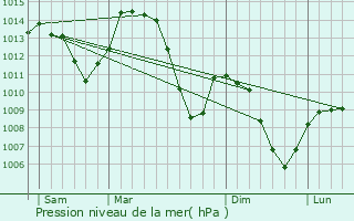 Graphe de la pression atmosphrique prvue pour La Ravoire