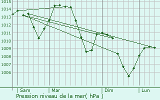 Graphe de la pression atmosphrique prvue pour Viuz-la-Chisaz