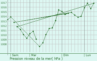 Graphe de la pression atmosphrique prvue pour Lescurry