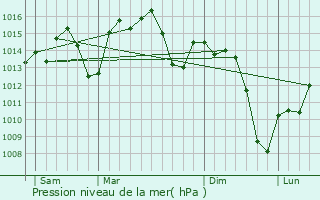 Graphe de la pression atmosphrique prvue pour Acal del Ro