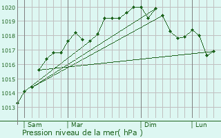 Graphe de la pression atmosphrique prvue pour Hohengoeft