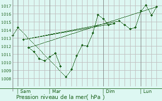 Graphe de la pression atmosphrique prvue pour Limendous