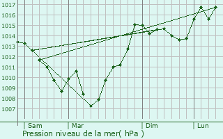 Graphe de la pression atmosphrique prvue pour Guizerix